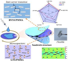 Synergistically enhanced dielectric, insulating and thermally conductive performances of sandwich PMMA based dielectric films