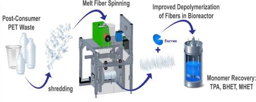 An efficient and scalable melt fiber spinning system to improve enzyme-based PET recycling