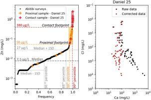 Natural metal contents and influence of salinization in deep Canadian Shield groundwater: Base level versus mineral deposit enrichment halos