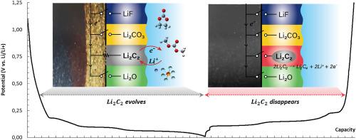 Establishing Li-acetylide (Li2C2) as functional element in solid-electrolyte interphases in lithium-ion batteries