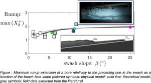 Model of bores interaction in the swash