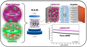 Tailoring cathode materials: A comprehensive study on LNMO/LFP blending for next generation lithium-ion batteries