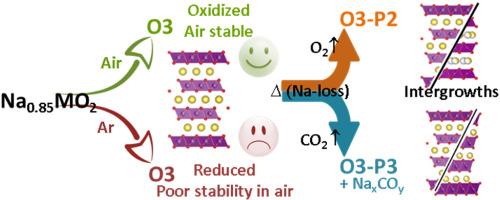 Mastering the synthesis of high Na-content, moisture-stable layered oxide cathode for Na-ion batteries