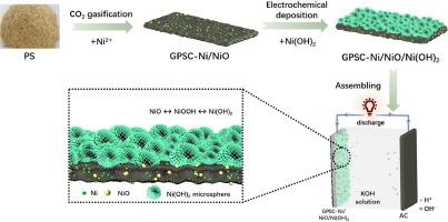 Handy preparation of a carbon-Ni/NiO/Ni(OH)2 composite and its application in high-performance supercapacitors