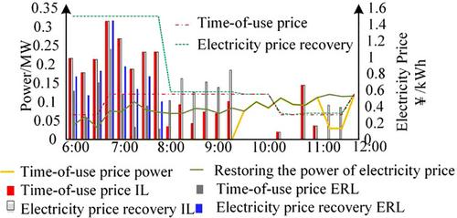 Dynamic restoration electricity price optimization method to enhance the resilience of distribution networks with multiple-microgrids