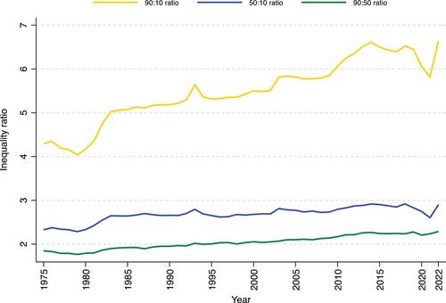 Income inequality in the United States, 1975–2022