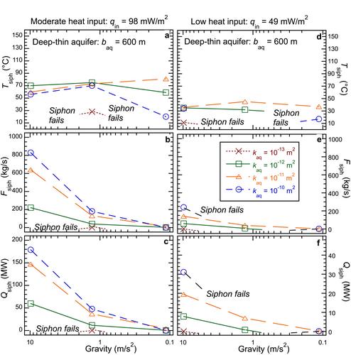 Sustaining Hydrothermal Circulation With Gravity Relevant to Ocean Worlds