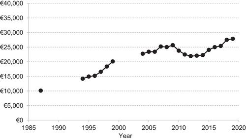 Income inequality in Ireland, 1987–2019