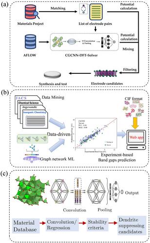 A review on the applications of graph neural networks in materials science at the atomic scale