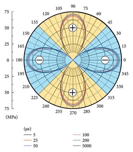 Feasibility of Deformation Monitoring for Acrylate Polymer Blended with Poly Resin Pipes (ABR) under External Load and Soil Collapse Using FBG Strain Sensing Technology