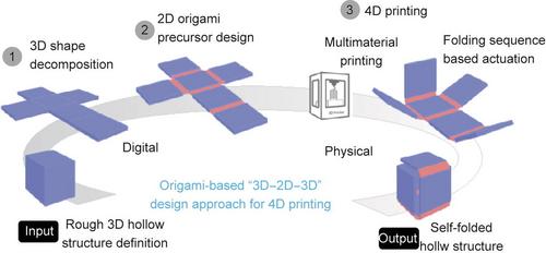 Advances in 3D printing for polymer composites: A review