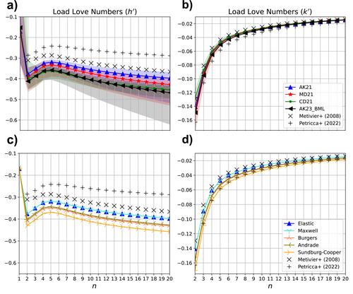 Evaluating the Use of Seasonal Surface Displacements and Time-Variable Gravity to Constrain the Interior of Mars