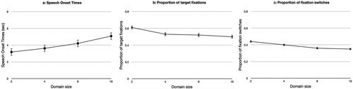 Realistic About Reference Production: Testing the Effects of Domain Size and Saturation