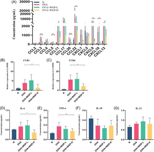 Orally administered yeast-derived β-glucan alleviates mast cell-dependent airway hyperresponsiveness and inflammation in a murine model of asthma