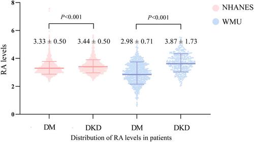 Association between red cell distribution width/serum albumin ratio and diabetic kidney disease