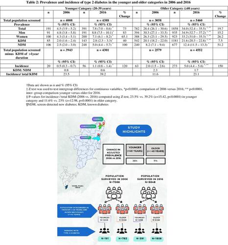 The rising prevalence of type 2 diabetes among the youth in southern India—An ancillary analysis of the Secular TRends in DiabEtes in India (STRiDE-I) study