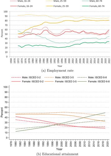 Changing patterns of inequality in Norway: the roles of gender, education, immigration and unions