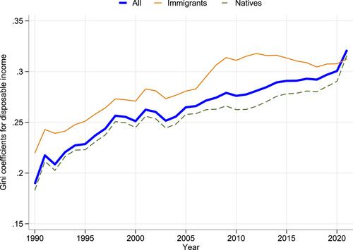 Components of the evolution of income inequality in Sweden, 1990–2021