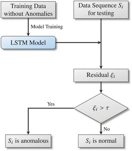 Anomaly-detection-based learning for real-time data processing in non-intrusive load monitoring