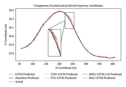 IMA-LSTM: An Interaction-Based Model Combining Multihead Attention with LSTM for Trajectory Prediction in Multivehicle Interaction Scenario