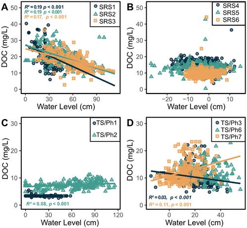 Shifting Sources and Fates of Carbon With Increasing Hydrologic Presses and Pulses in Coastal Wetlands