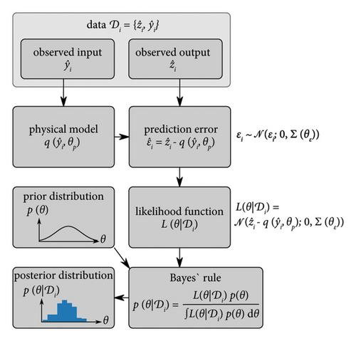 A Bayesian Probabilistic Framework for Building Models for Structural Health Monitoring of Structures Subject to Environmental Variability