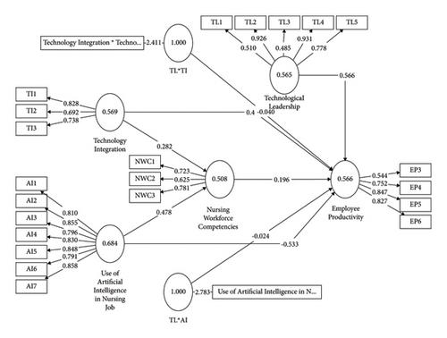 Optimizing Nursing Productivity: Exploring the Role of Artificial Intelligence, Technology Integration, Competencies, and Leadership