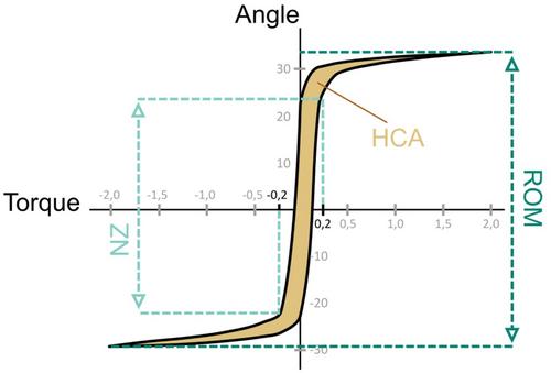 Anatomy and mobility in the adult cadaveric craniocervical junction