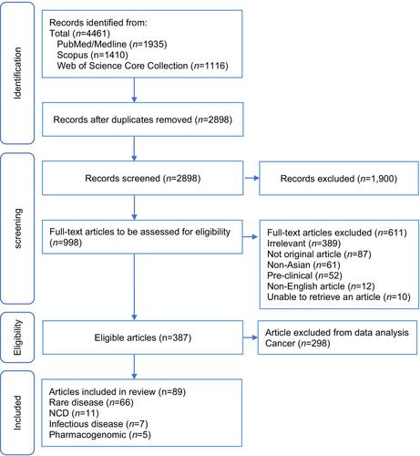 Precision medicine in Asia enhanced by next-generation sequencing: Implications for Thailand through a scoping review and interview study