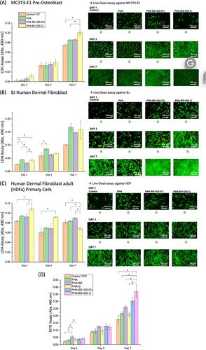 The biological and therapeutic assessment of a P(3HB-co-4HB)-bioactive glass-graphene composite biomaterial for tissue regeneration