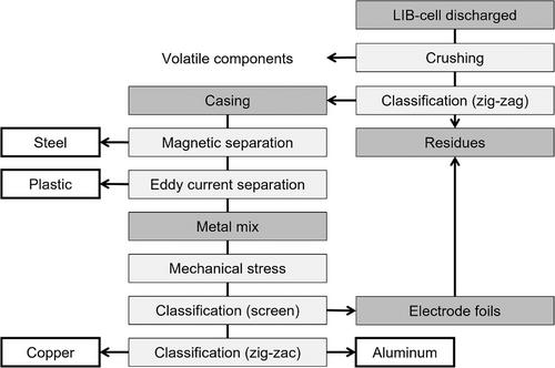 Challenges in the Recycling of Battery Casing Materials