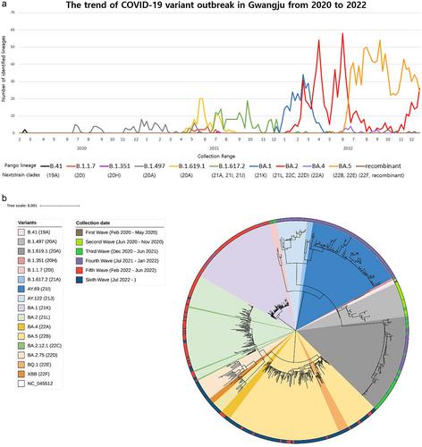 Genomic Analysis and Tracking of SARS-CoV-2 Variants in Gwangju, South Korea, From 2020 to 2022