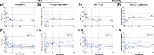 A comprehensive review of cell transplantation and platelet-rich plasma therapy for the treatment of disc degeneration-related back and neck pain: A systematic evidence-based analysis