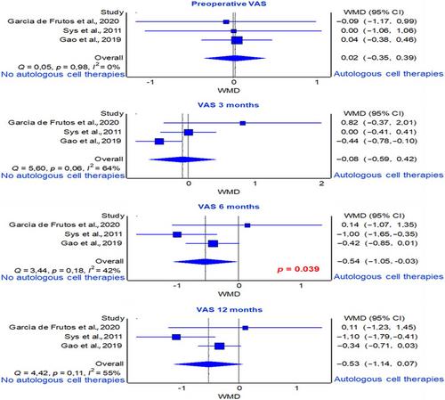 Efficacy of using autologous cells with graft substitutes for spinal fusion surgery: A systematic review and meta-analysis of clinical outcomes and imaging features