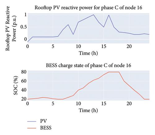 Research on OPF Control of Three-Phase Four-Wire Low-Voltage Distribution Network considering Uncertainty