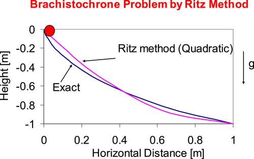 Thermodynamic variational principle, its connections to the phenomenological laws and its applications to the derivation of microstructural models