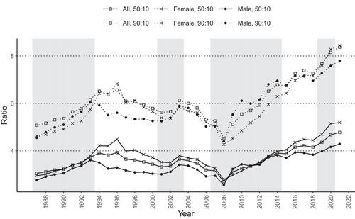 Inequality in Denmark, 1987–2021