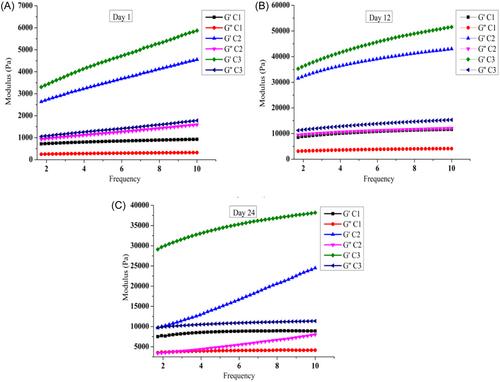 Effect of guar gum and fortification by haritaki (Terminalia chebula) extract and its encapsulates on physicochemical, textural, and rheological properties of yogurt