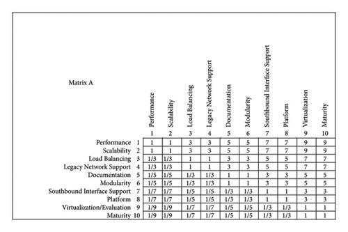 Optimizing IIoT Performance: Intelligent Selection of SDN Controllers through AHP Analysis