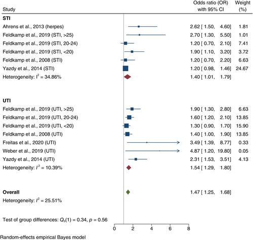 Genitourinary infection and gastroschisis: A systematic review and meta-analysis