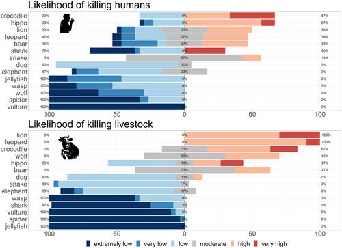 Large language models debunk fake and sensational wildlife news
      通过大型语言模型揭露虚假和耸人听闻的野生动物新闻