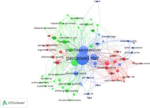 The influence of perceived risk on purchase intention in e-commerce—Systematic review and research agenda