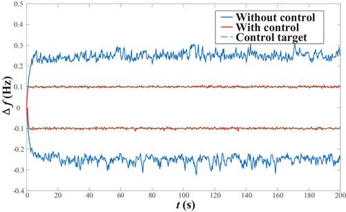 Frequency control of power systems under uncertain disturbances based on input-output finite-time stability