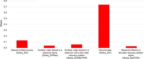 Determinants of Water Source Choice for Irrigation in the Arkansas Delta