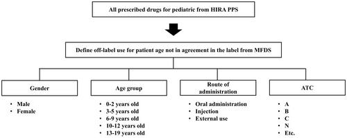 Age-related off-label drug prescribing in pediatric patients in South Korea and consistency of labeling compared to the United States, Europe, and Japan