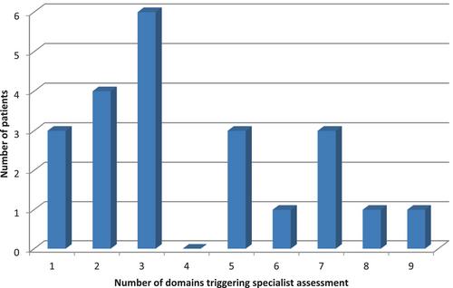 A single-centre study evaluating a geriatric screening tool in oncology phase I trial patients