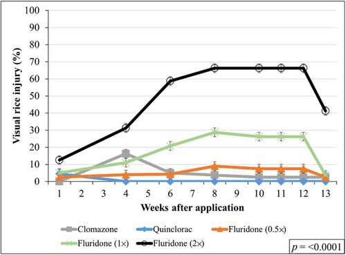 Rice response to fluridone following topsoil removal on a precision-leveled field