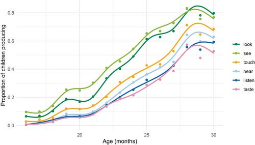 Vision Verbs Emerge First in English Acquisition but Touch, not Audition, Follows Second