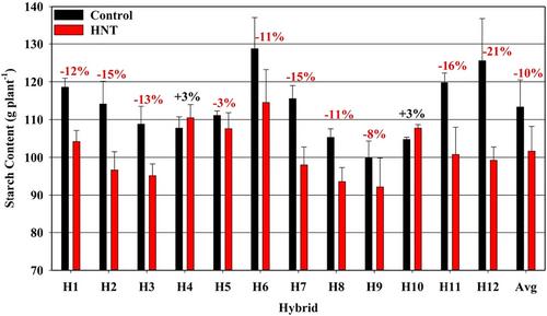 Post-flowering high night-time temperature stress impacts physiology and starch metabolism in field-grown maize