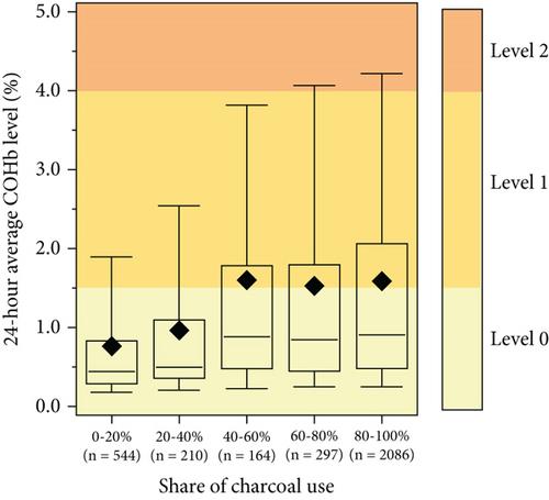 Carbon Monoxide Exposure and Risk of Cognitive Impairment Among Cooks in Africa